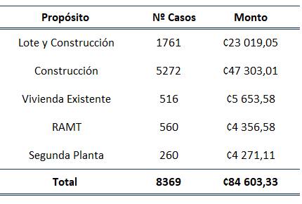 Tabla con el n&uacute;mero y monto de los bonos otorgados por prop&oacute;sito en el 2022.