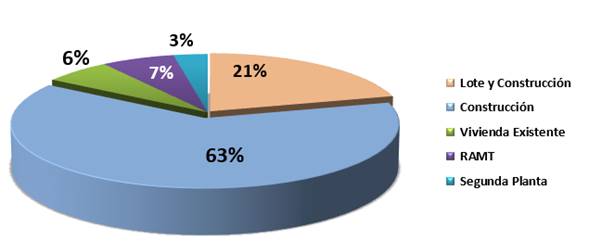 Gr&aacute;fico con los porcentajes de los bonos otorgados por prop&oacute;sito en el 2022.