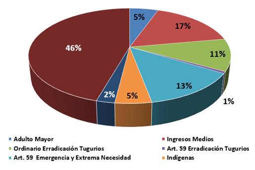Gr&aacute;fico con los porcentajes de los bonos otorgados por modalidad de presupuesto en el 2022.