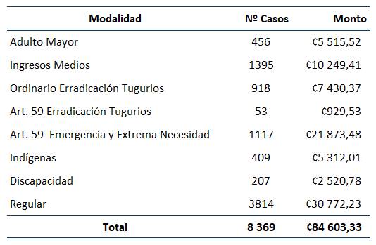 Tabla con n&uacute;mero y monto de los  bonos otorgados por modalidad de presupuesto en el 2022.