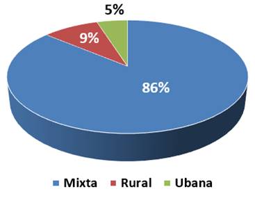 Gr&aacute;fico con porcentajes de los bonos otorgados por zona geogr&aacute;fica mixta, rural y urbana en el 2022.
