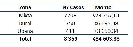 Tabla con n&uacute;mero y monto de los bonos otorgados por zona geogr&aacute;fica mixta, rural y urbana en el 2022.