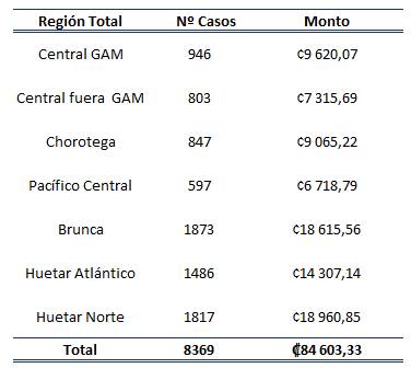 Tabla con n&uacute;mero y monto de los bonos otorgados por regi&oacute;n en el 2022.