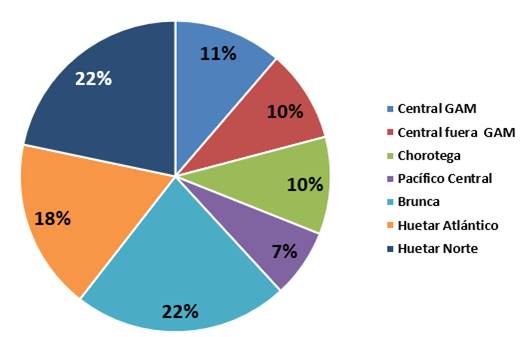Gr&aacute;fico con el porcentaje de los bonos otorgados por regi&oacute;n en el 2022.