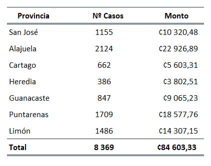Tabla con n&uacute;mero de casos y monto de bonos otorgados en el 2022 por Provincia