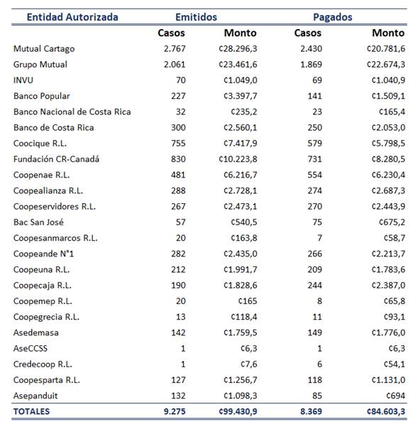 Tabla con los datos de bonos emitidos y formalizados por Entidad Autorizada en el a&ntilde;o 2022.