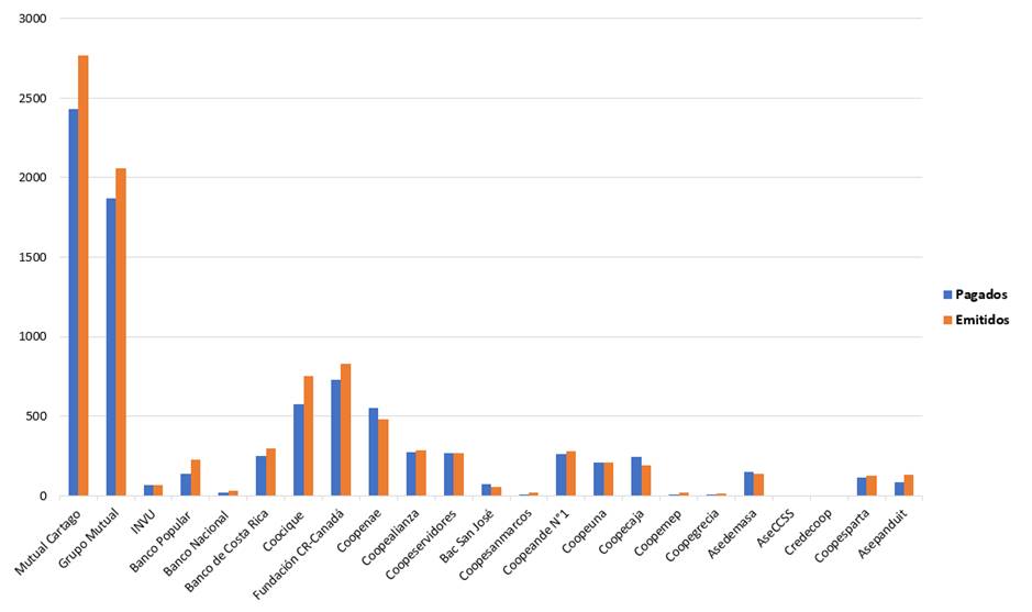 Gr&aacute;fico de columnas con los datos de bonos emitidos y formalizados por Entidad Autorizada en el a&ntilde;o 2022.