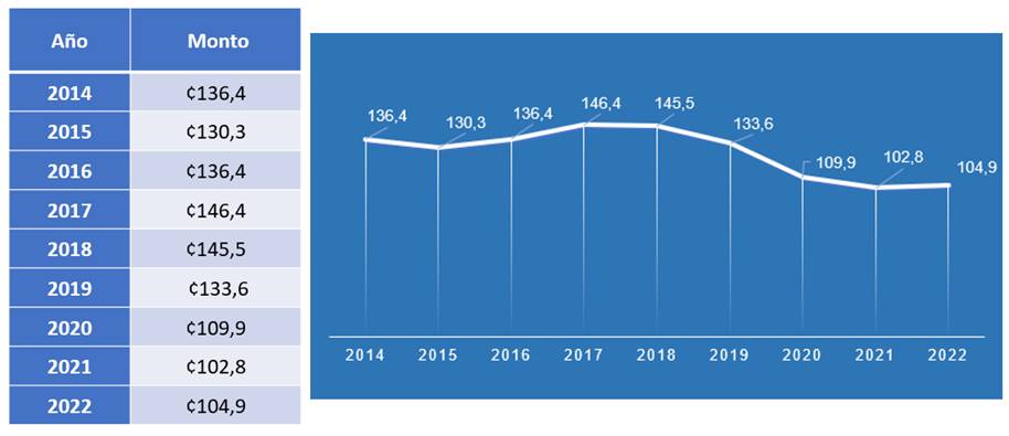 Gr&aacute;fico y cuadro sobre la evoluci&oacute;n de los recursos comprometidos en los a&ntilde;os 2014 al 2022.