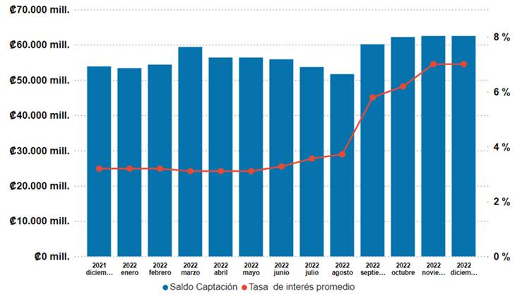 Gr&aacute;fico de columnas con los saldos de Captaci&oacute;n y Tasa de Inter&eacute;s Promedio de Diciembre 2021 a Diciembre 2022.

