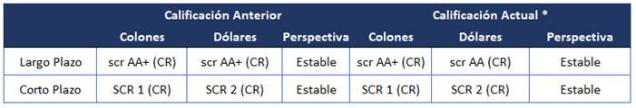 Tabla con la calificaci&oacute;n anterior y actual del Riesgo tanto en d&oacute;lares como en colones.