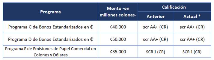 Tabla con el monto y la calificaci&oacute;n para los programas de bonos y papel comercial.