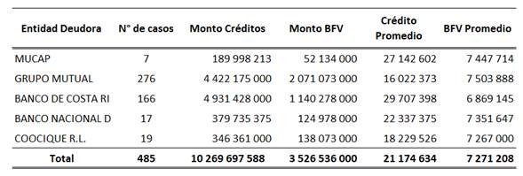Tabla con n&uacute;mero y monto de operaciones formalizadas por Entidad Autorizada.
