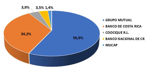 Gr&aacute;fico circular con porcentaje de operaciones formalizadas por Entidad Autorizada.

