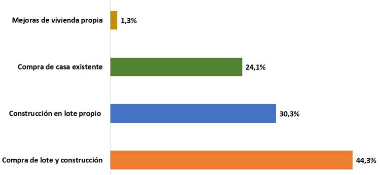Gr&aacute;fico de barras con el porcentaje de los casos formalizados por plan de inversi&oacute;n en el 2022.
