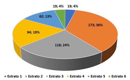 Gr&aacute;fico circular con el porcentaje de los casos formalizados por estrato de ingreso en el 2022.