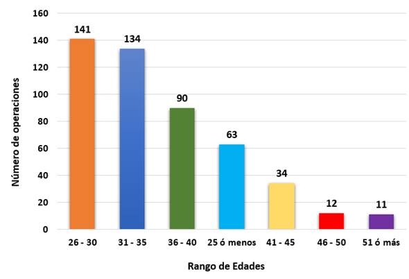 Gr&aacute;fico de barras con el n&uacute;mero de casos formalizados por rangos de edad de los jefes de familia en el a&ntilde;o 2022.