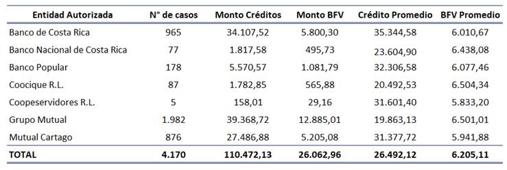 Tabla con el n&uacute;mero y monto de cr&eacute;dito y bonos de vivienda formalizados en el periodo Julio 2019 a Diciembre 2022.