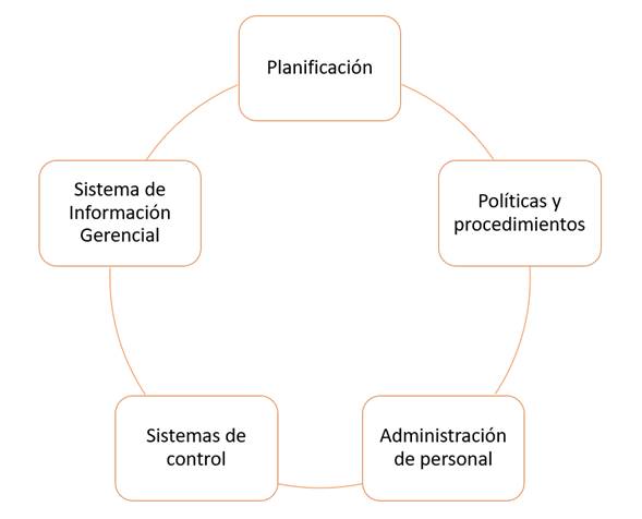 Diagrama de los factores que se deben tomar en cuenta en la autoevaluaci&oacute;n de la gesti&oacute;n.


