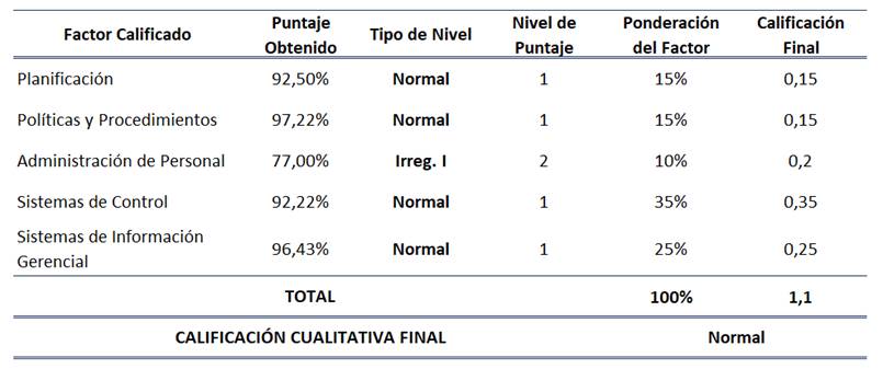 Cuadro con los resultados obtenidos en el proceso de autoevaluaci&oacute;n del 2022.
