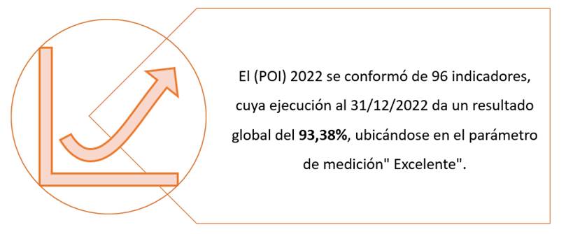 Diagrama que expone el resultado global de cumplimiento del Plan Operativo Institucional 2022.