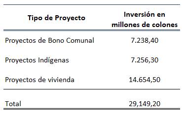 Tabla con la distribuci&oacute;n de la inversi&oacute;n en proyectos de vivienda, proyectos en Territorios Ind&iacute;genas y de bono comunal aprobados en el 2022.
