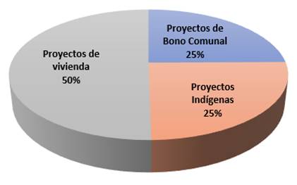 Gr&aacute;fico con la distribuci&oacute;n de la inversi&oacute;n en proyectos de vivienda, proyectos en Territorios Ind&iacute;genas y de bono comunal aprobados en el 2022.