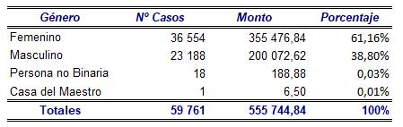Tabla con la distribución de los bonos otorgados según Género en el periodo 2017-2021.
