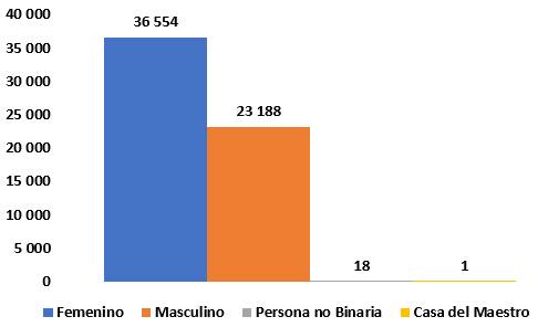 Gráfico con la distribución de los bonos otorgados según Género en el periodo 2017-2021.
