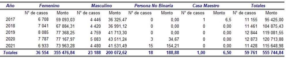 Tabla con la distribución de los bonos otorgados según Género por año en el periodo 2017-2021.