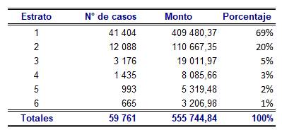 Tabla con la distribución de los casos pagados por estrato de los años 2017 al 2021.
