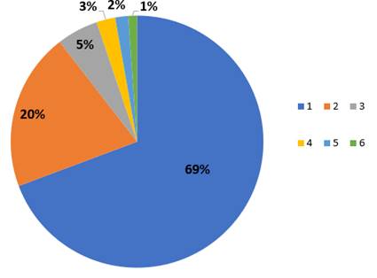 Gráfico con la distribución de los casos pagados por estrato de los años 2017 al 2021.