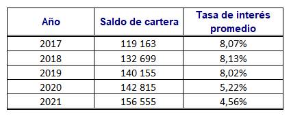 Tabla con los datos de la cartera de crédito al cierre de cada año del periodo 2017-2021.