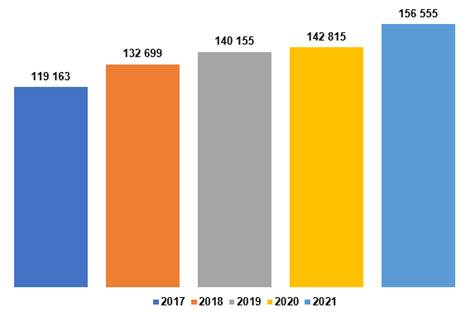 Gráfico con los datos de la cartera de crédito al cierre de cada año del periodo 2017-2021.