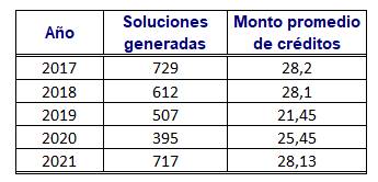 Tabla con los datos de las soluciones de vivienda generadas con recursos FONAVI por año en el Periodo 2017-2021.