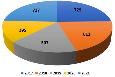 Gráfico con los datos de las soluciones de vivienda generadas con recursos FONAVI por año en el Periodo 2017-2021.