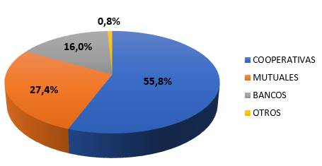 Gráfico que muestra la distribución porcentual de saldos de la cartera de crédito por sector.