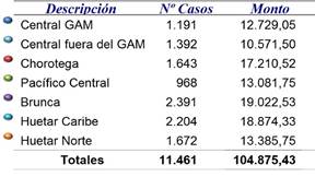tabla regiones