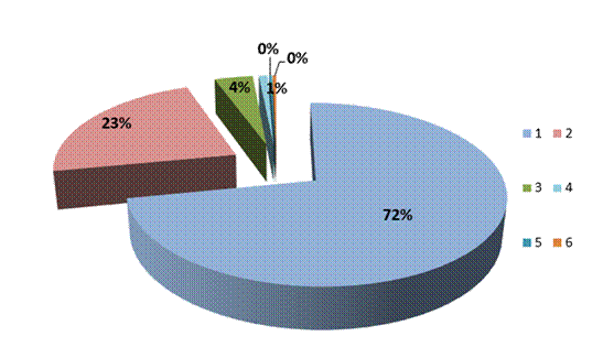 Title: Gráfico Bonos de vivienda otorgados por estrato de ingreso