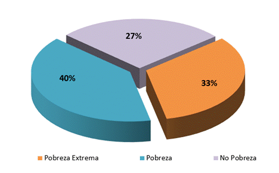 Title: Gráfico Bonos de vivienda otorgados según Categoría de Pobreza INEC