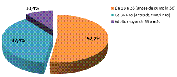 Title: Grafico Bonos de vivienda otorgados por edad del jefe de familia