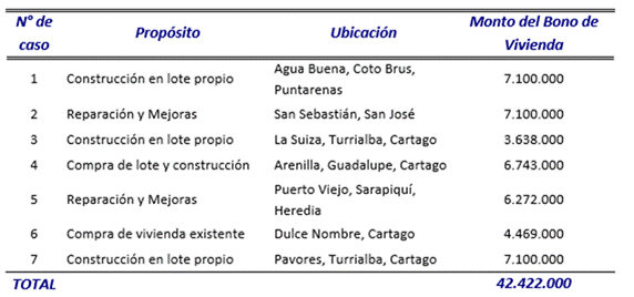 Title: Imagen comparativa Bonos de vivienda tramitados a parejas del mismo sexo