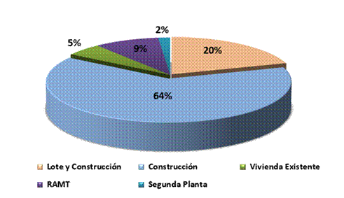 Title: Gráfico Bonos de vivienda otorgados por propósito