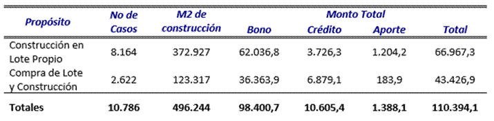 Title: Imagen comparativa Metros cuadrados de construcción e inversión en los propósitos