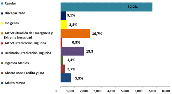 Title: Gráfico Bonos de vivienda otorgados por modalidad de presupuesto