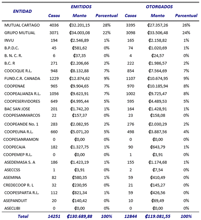 Title: Imagen tabla comparativa Bonos de vivienda emitidos y formalizados por las entidades autorizadas