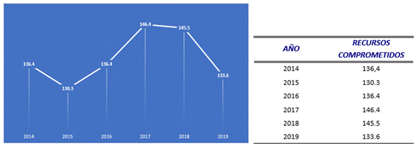 Title: Gráfico Evolución de recursos comprometidos para Bono Familiar de Vivienda individual y proyectos habitacionales en proceso de construcción 