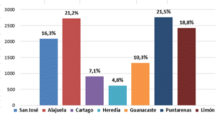 Title: Gráfico Bonos de vivienda otorgados por provincia