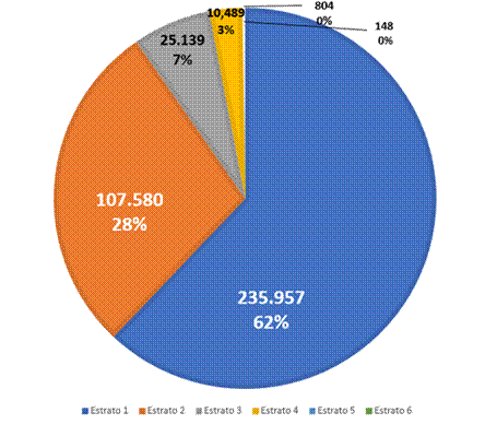 Title: Gráfico de bonos de vivienda otorgados por estrato de ingreso