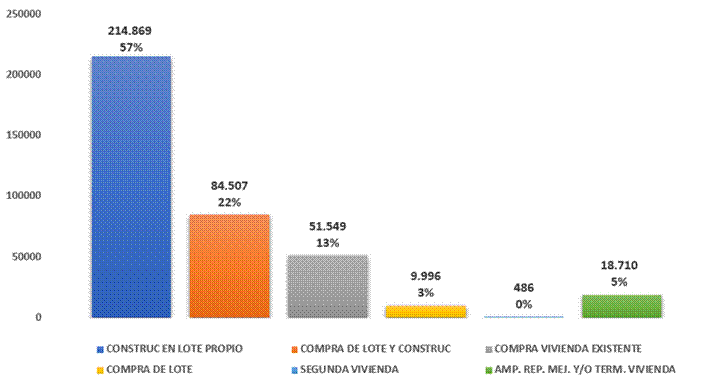 Title: Gráfico Bonos de Vivienda otorgados por propósito